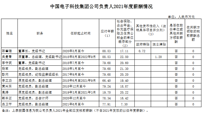 最全汇总！央企负责人2021年度薪酬信息披露！(图8)