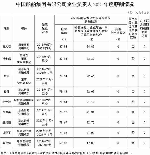 最全汇总！央企负责人2021年度薪酬信息披露！(图5)