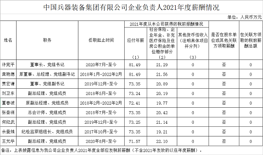 最全汇总！央企负责人2021年度薪酬信息披露！(图7)