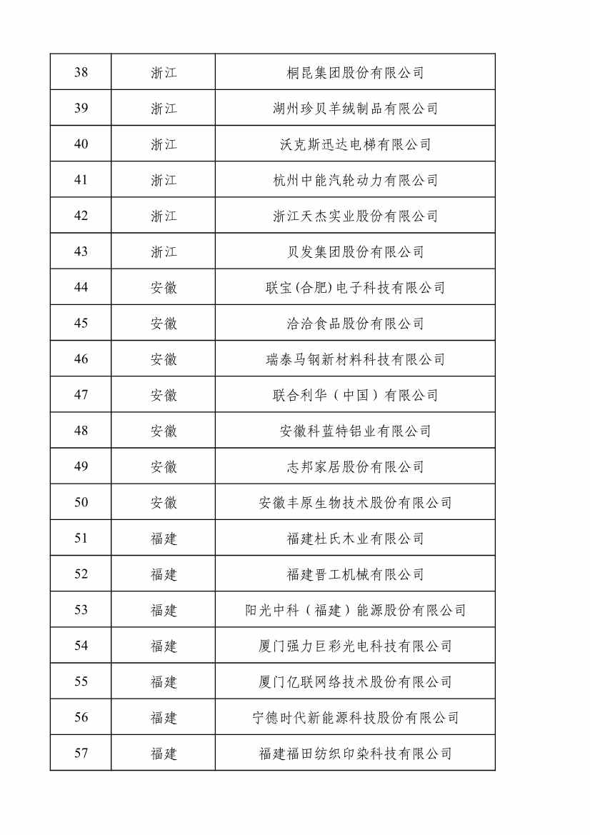 2022年度绿色制造名单公示！(图120)