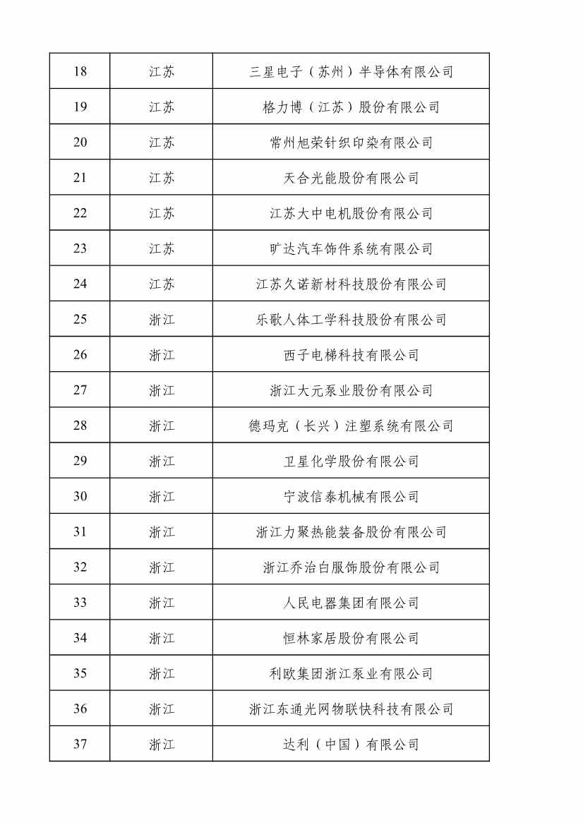 2022年度绿色制造名单公示！(图119)