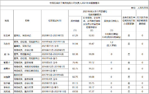最全汇总！央企负责人2021年度薪酬信息披露！(图11)