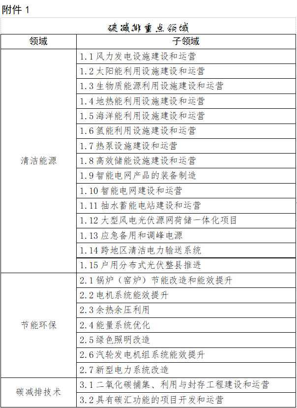 山东省发布通知：加强财政金融融合设立碳减排政策工具