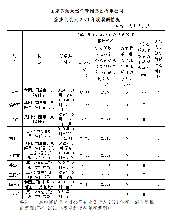 最全汇总！央企负责人2021年度薪酬信息披露！(图13)