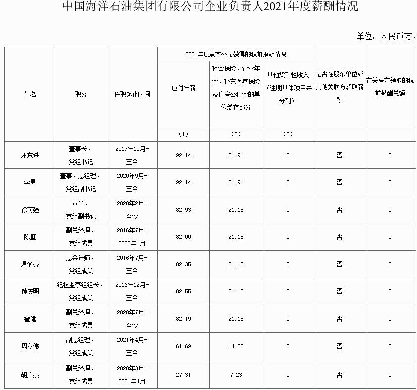 最全汇总！央企负责人2021年度薪酬信息披露！(图12)