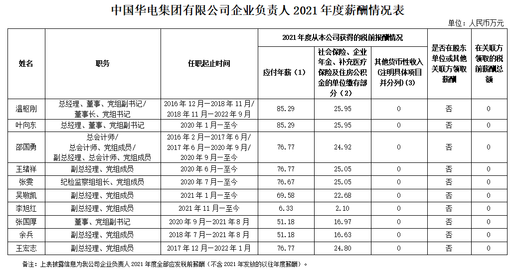 最全汇总！央企负责人2021年度薪酬信息披露！(图17)