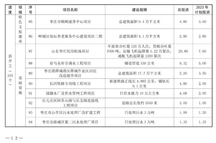 山东枣庄公布2023年市重点项目名单 含多项新能源项目！(图9)