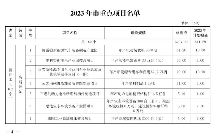 山东枣庄公布2023年市重点项目名单 含多项新能源项目！