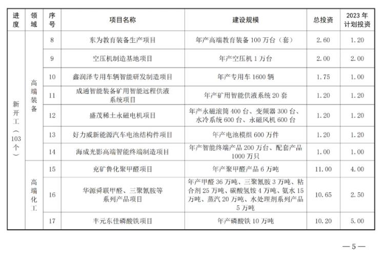 山东枣庄公布2023年市重点项目名单 含多项新能源项目！(图2)