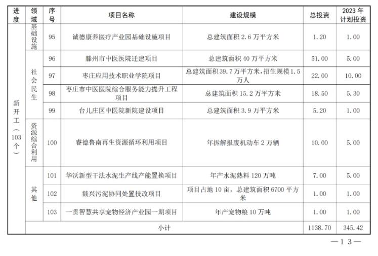 山东枣庄公布2023年市重点项目名单 含多项新能源项目！(图10)