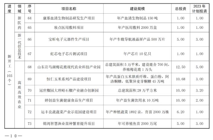 山东枣庄公布2023年市重点项目名单 含多项新能源项目！(图7)