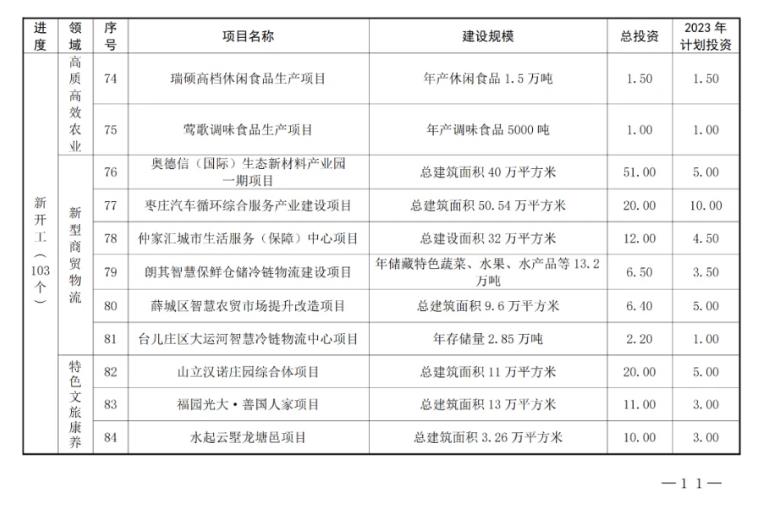 山东枣庄公布2023年市重点项目名单 含多项新能源项目！(图8)