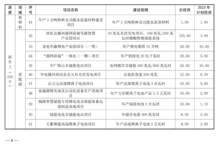 山东枣庄公布2023年市重点项目名单 含多项新能源项目！(图5)