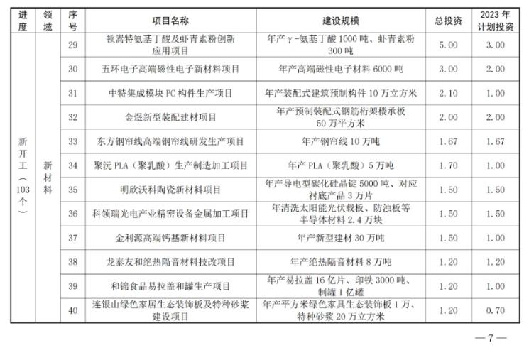 山东枣庄公布2023年市重点项目名单 含多项新能源项目！(图4)
