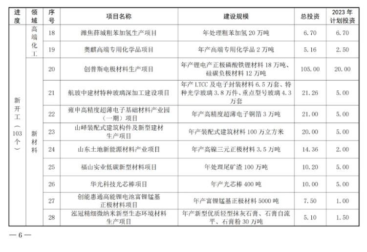 山东枣庄公布2023年市重点项目名单 含多项新能源项目！(图3)
