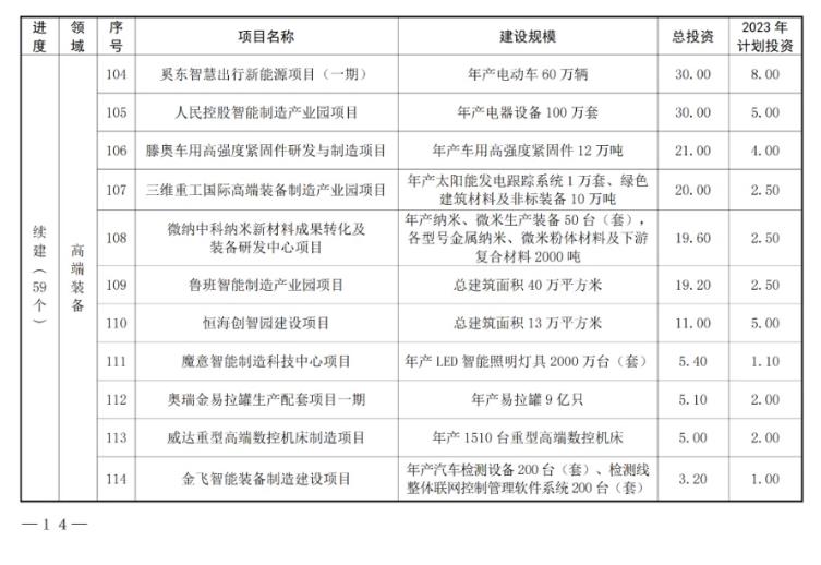 山东枣庄公布2023年市重点项目名单 含多项新能源项目！(图11)