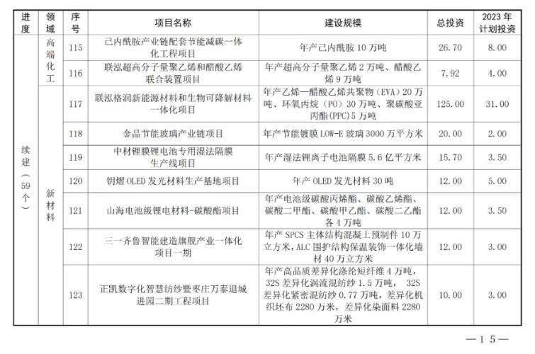 山东枣庄公布2023年市重点项目名单 含多项新能源项目！(图12)
