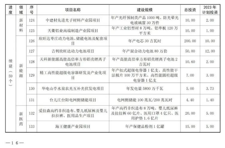山东枣庄公布2023年市重点项目名单 含多项新能源项目！(图13)