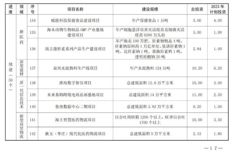 山东枣庄公布2023年市重点项目名单 含多项新能源项目！(图14)