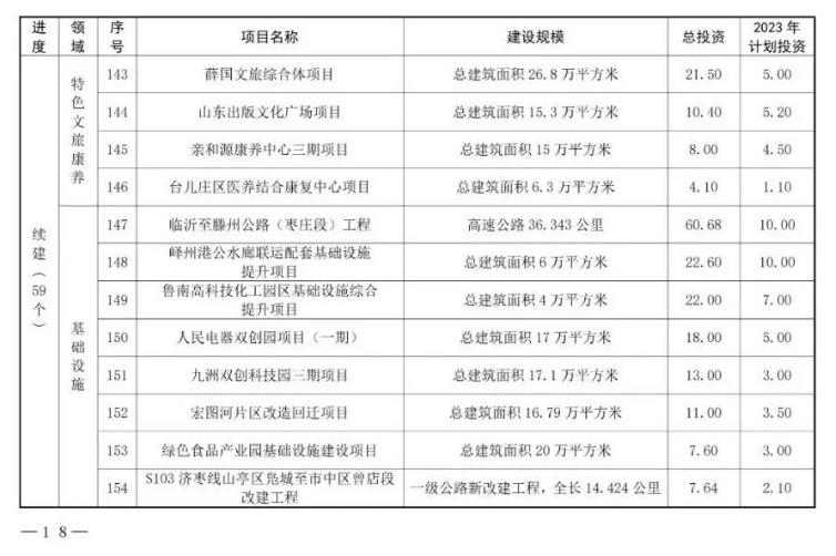 山东枣庄公布2023年市重点项目名单 含多项新能源项目！(图15)