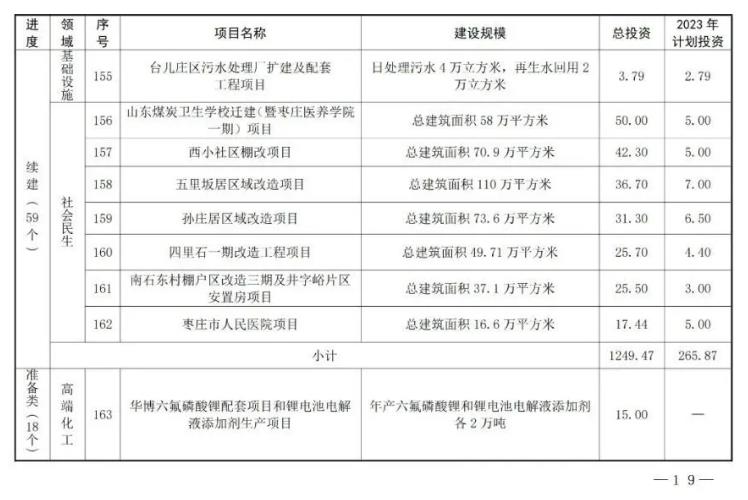 山东枣庄公布2023年市重点项目名单 含多项新能源项目！(图16)