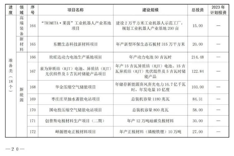 山东枣庄公布2023年市重点项目名单 含多项新能源项目！(图17)