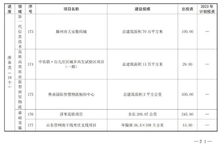 山东枣庄公布2023年市重点项目名单 含多项新能源项目！(图18)