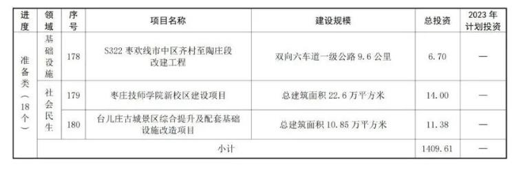 山东枣庄公布2023年市重点项目名单 含多项新能源项目！(图19)