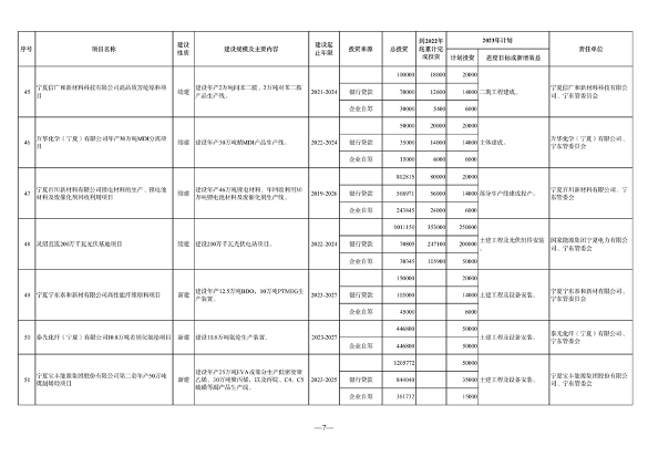 宁夏发布《2023年自治区重点项目投资计划》 含多项节能降碳项目！(图7)