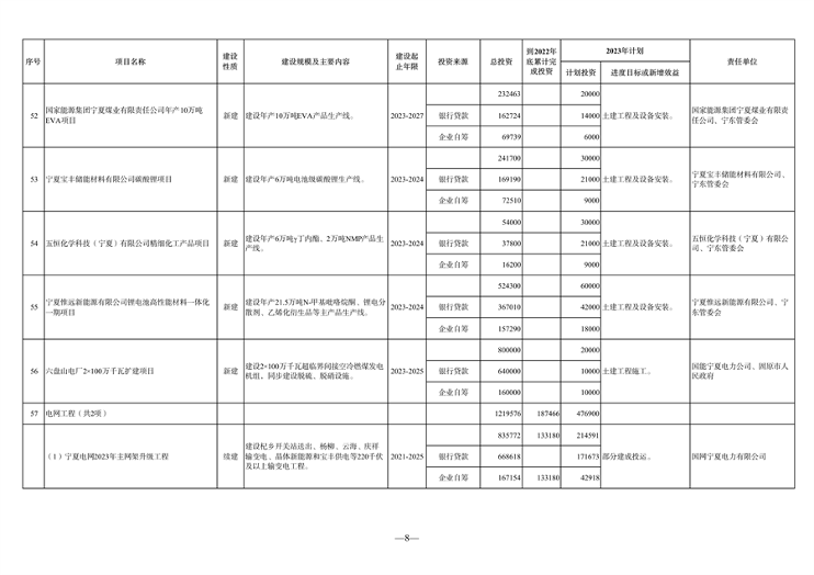 宁夏发布《2023年自治区重点项目投资计划》 含多项节能降碳项目！(图8)