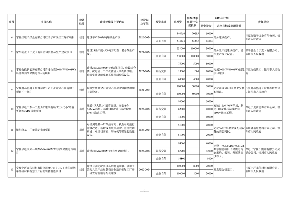 宁夏发布《2023年自治区重点项目投资计划》 含多项节能降碳项目！(图2)