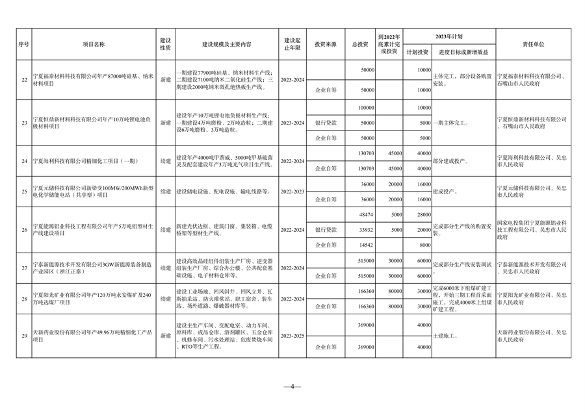 宁夏发布《2023年自治区重点项目投资计划》 含多项节能降碳项目！(图4)