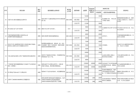 宁夏发布《2023年自治区重点项目投资计划》 含多项节能降碳项目！(图5)