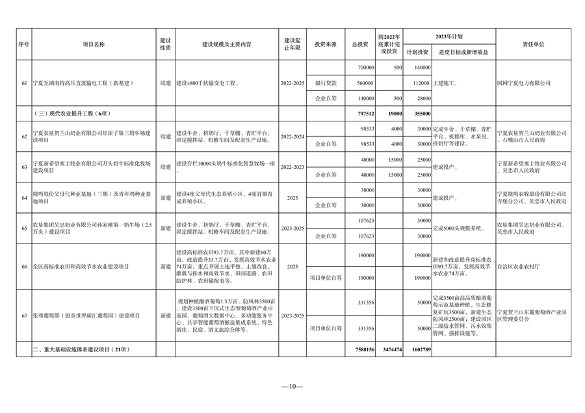 宁夏发布《2023年自治区重点项目投资计划》 含多项节能降碳项目！(图10)