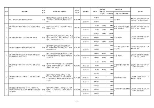 宁夏发布《2023年自治区重点项目投资计划》 含多项节能降碳项目！(图3)