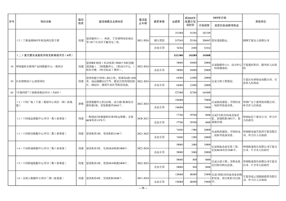 宁夏发布《2023年自治区重点项目投资计划》 含多项节能降碳项目！(图9)