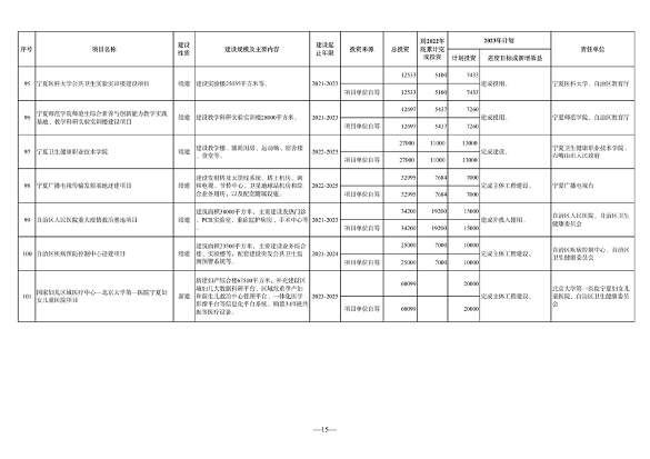 宁夏发布《2023年自治区重点项目投资计划》 含多项节能降碳项目！(图15)