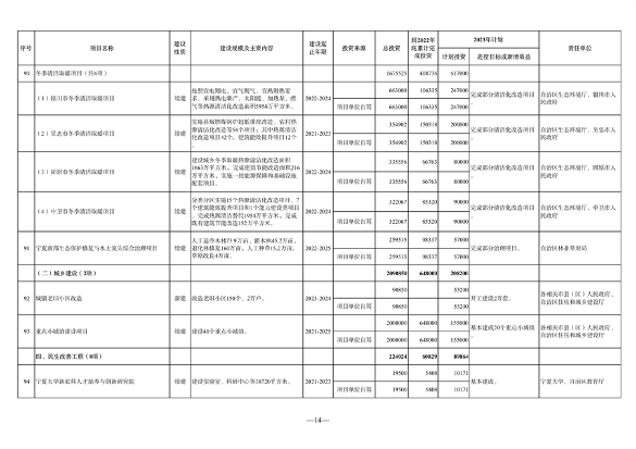 宁夏发布《2023年自治区重点项目投资计划》 含多项节能降碳项目！(图14)