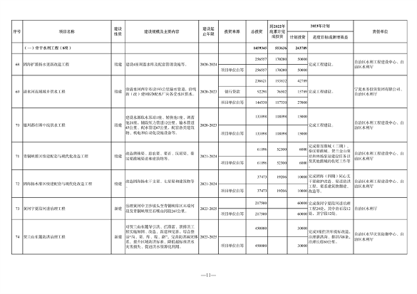 宁夏发布《2023年自治区重点项目投资计划》 含多项节能降碳项目！(图11)