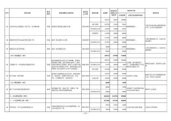 宁夏发布《2023年自治区重点项目投资计划》 含多项节能降碳项目！(图13)