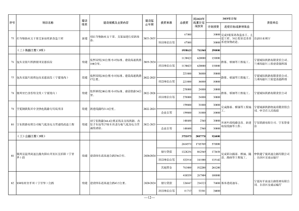 宁夏发布《2023年自治区重点项目投资计划》 含多项节能降碳项目！(图12)