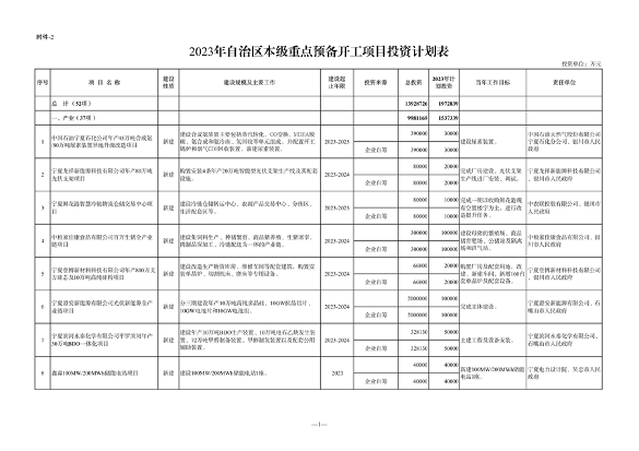宁夏发布《2023年自治区重点项目投资计划》 含多项节能降碳项目！(图16)