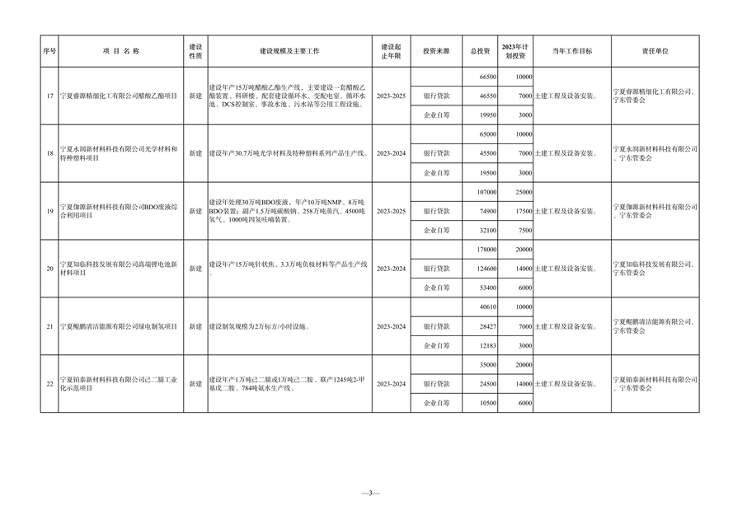 宁夏发布《2023年自治区重点项目投资计划》 含多项节能降碳项目！(图18)