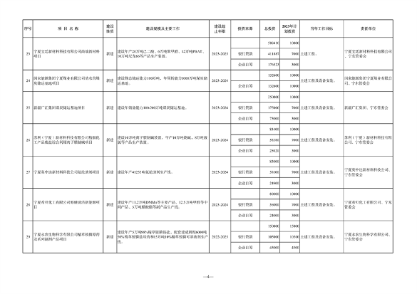 宁夏发布《2023年自治区重点项目投资计划》 含多项节能降碳项目！(图19)