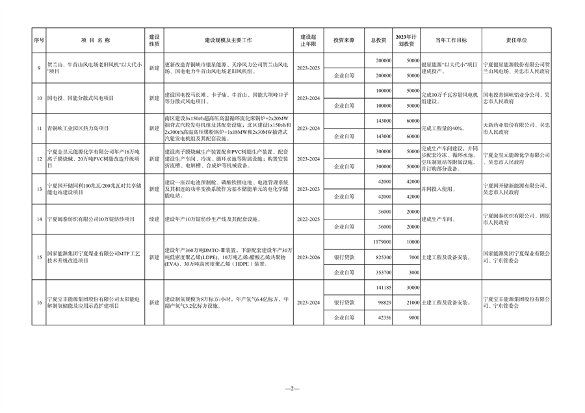 宁夏发布《2023年自治区重点项目投资计划》 含多项节能降碳项目！(图17)