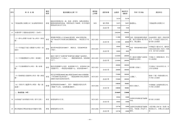 宁夏发布《2023年自治区重点项目投资计划》 含多项节能降碳项目！(图21)
