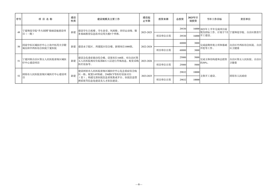宁夏发布《2023年自治区重点项目投资计划》 含多项节能降碳项目！(图23)