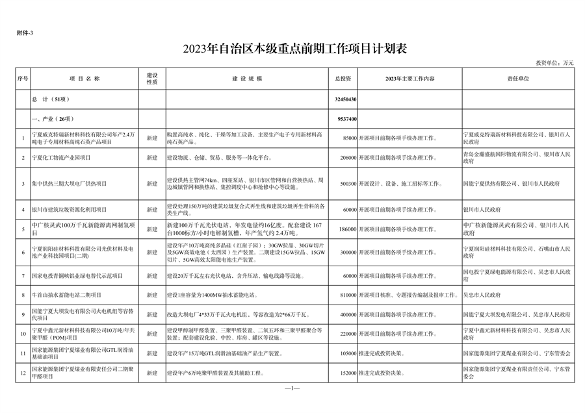 宁夏发布《2023年自治区重点项目投资计划》 含多项节能降碳项目！(图24)