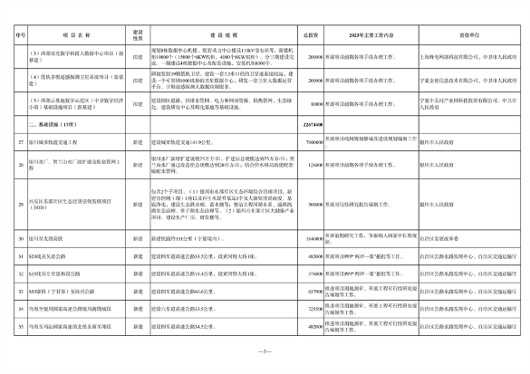 宁夏发布《2023年自治区重点项目投资计划》 含多项节能降碳项目！(图26)