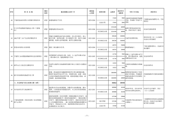 宁夏发布《2023年自治区重点项目投资计划》 含多项节能降碳项目！(图22)